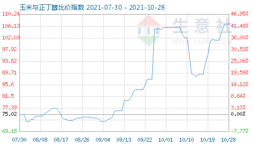 10月28日玉米與正丁醇比價(jià)指數(shù)圖