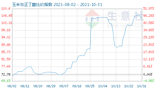 10月31日玉米與正丁醇比價指數圖