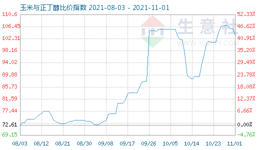 11月1日玉米與正丁醇比價指數圖