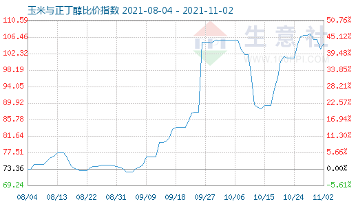 11月2日玉米與正丁醇比價指數圖