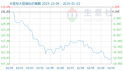 1月2日大豆與大豆油比價指數(shù)圖