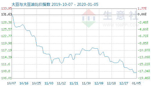1月5日大豆與大豆油比價(jià)指數(shù)圖