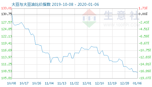1月6日大豆與大豆油比價指數圖