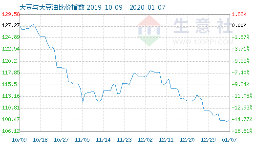 1月7日大豆與大豆油比價指數圖