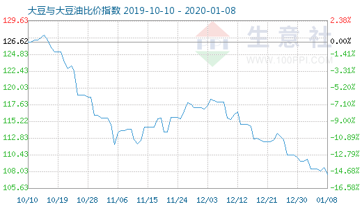 1月8日大豆與大豆油比價(jià)指數(shù)圖