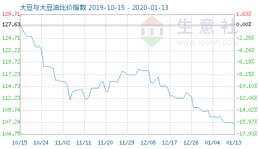 1月13日大豆與大豆油比價指數(shù)圖