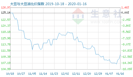 1月16日大豆與大豆油比價(jià)指數(shù)圖