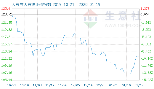 1月19日大豆與大豆油比價指數圖