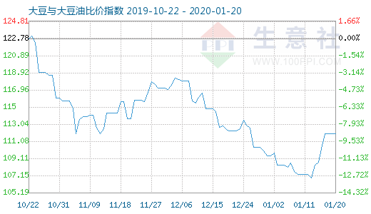 1月20日大豆與大豆油比價(jià)指數(shù)圖