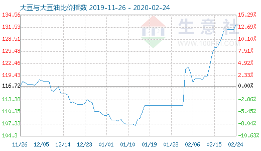 2月24日大豆與大豆油比價指數圖