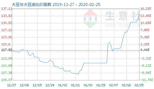 2月25日大豆與大豆油比價指數圖