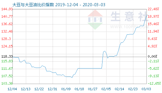 3月3日大豆與大豆油比價指數圖
