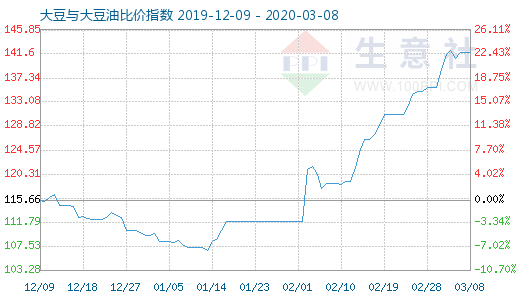 3月8日大豆與大豆油比價(jià)指數(shù)圖