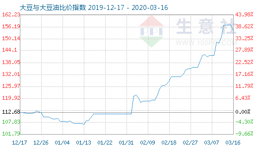 3月16日大豆與大豆油比價指數(shù)圖