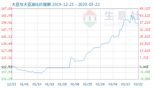 3月22日大豆與大豆油比價指數圖