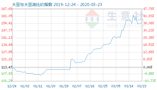3月23日大豆與大豆油比價(jià)指數(shù)圖