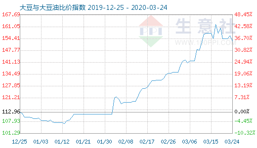 3月24日大豆與大豆油比價指數圖