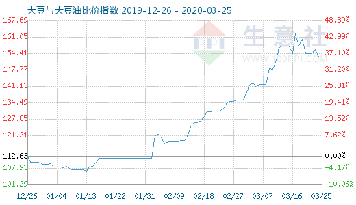 3月25日大豆與大豆油比價指數圖