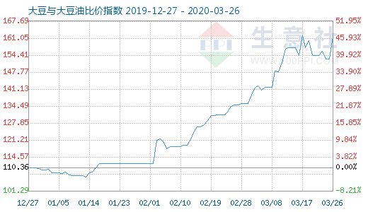 3月26日大豆與大豆油比價指數圖