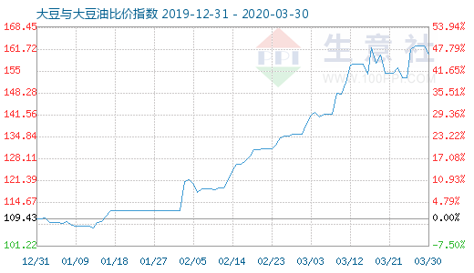 3月30日大豆與大豆油比價指數(shù)圖
