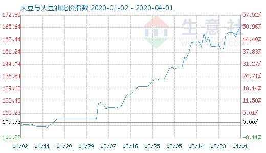 4月1日大豆與大豆油比價指數圖