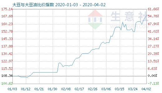4月2日大豆與大豆油比價指數圖