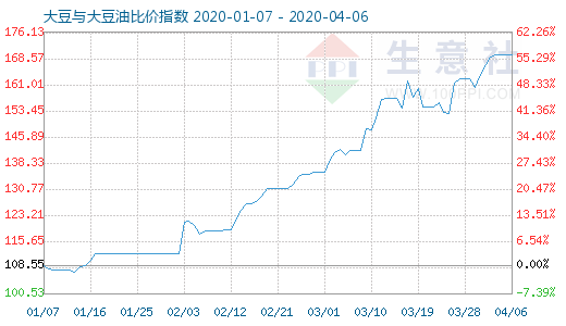 4月6日大豆與大豆油比價指數圖