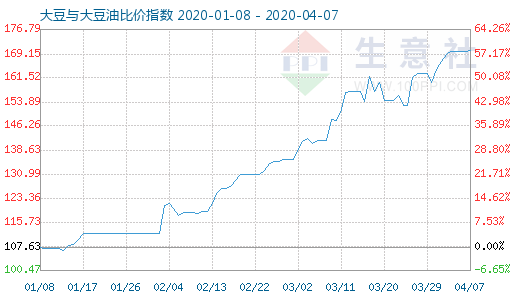 4月7日大豆與大豆油比價指數圖