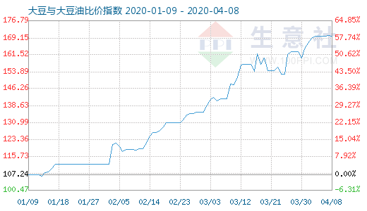 4月8日大豆與大豆油比價指數圖