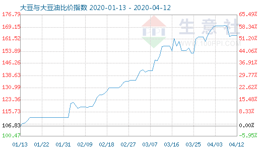 4月12日大豆與大豆油比價指數圖