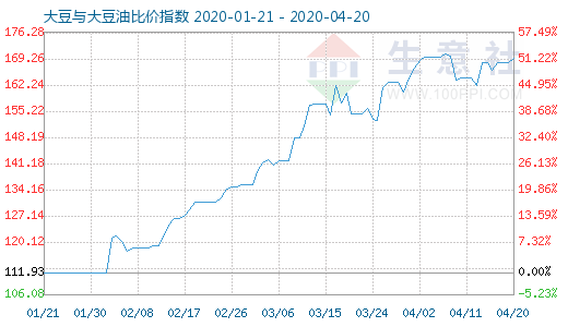4月20日大豆與大豆油比價指數(shù)圖
