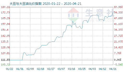 4月21日大豆與大豆油比價指數(shù)圖