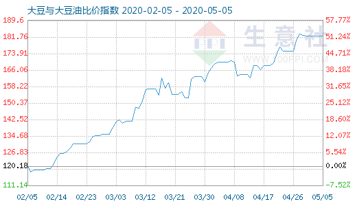 5月5日大豆與大豆油比價指數(shù)圖