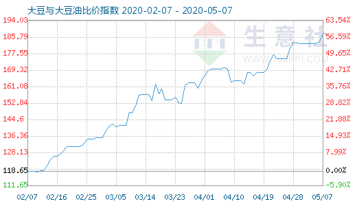 5月7日大豆與大豆油比價指數圖