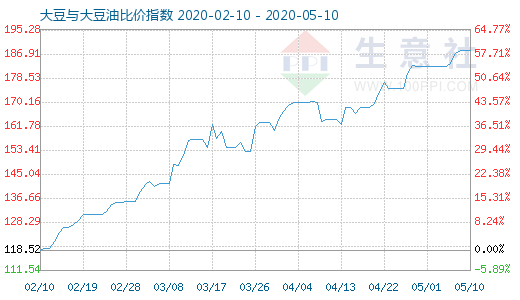 5月10日大豆與大豆油比價指數(shù)圖