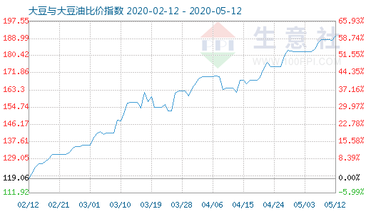 5月12日大豆與大豆油比價指數(shù)圖