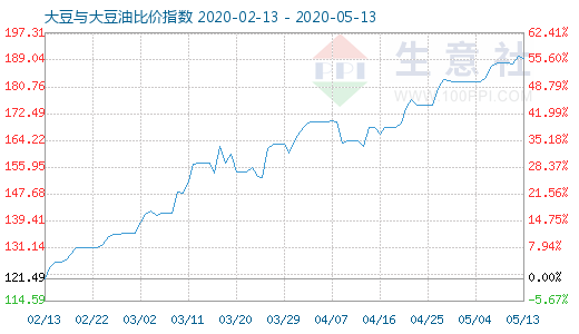 5月13日大豆與大豆油比價(jià)指數(shù)圖