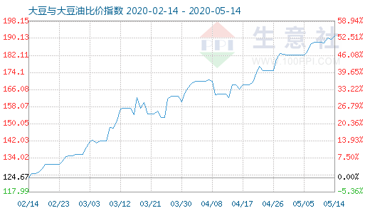 5月14日大豆與大豆油比價(jià)指數(shù)圖
