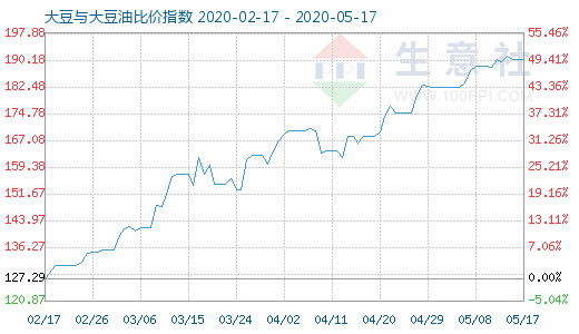 5月17日大豆與大豆油比價指數圖