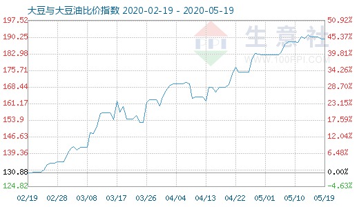 5月19日大豆與大豆油比價(jià)指數(shù)圖