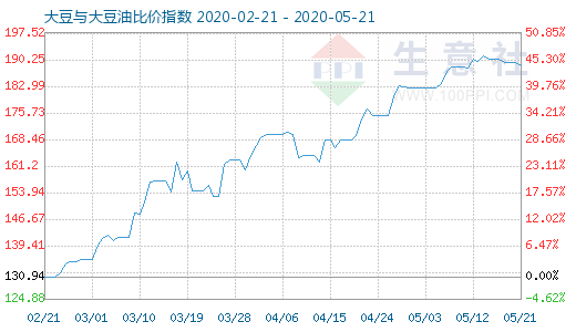 5月21日大豆與大豆油比價(jià)指數(shù)圖