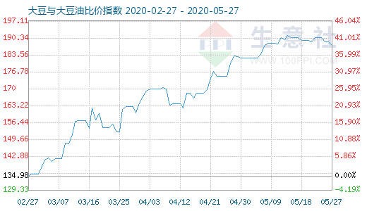 5月27日大豆與大豆油比價指數(shù)圖