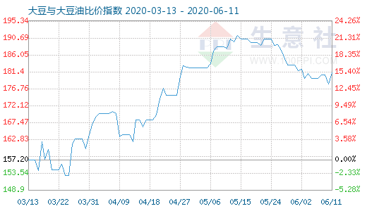 6月11日大豆與大豆油比價(jià)指數(shù)圖