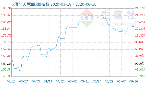 6月16日大豆與大豆油比價(jià)指數(shù)圖