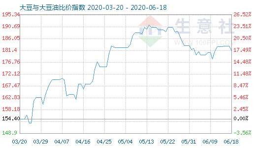 6月18日大豆與大豆油比價指數(shù)圖