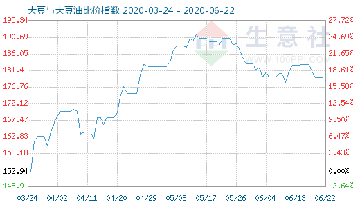 6月22日大豆與大豆油比價指數(shù)圖