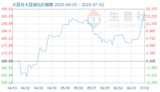 7月2日大豆與大豆油比價(jià)指數(shù)圖