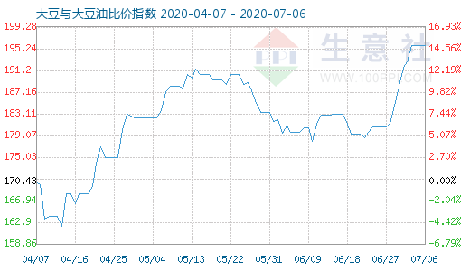 7月6日大豆與大豆油比價指數(shù)圖