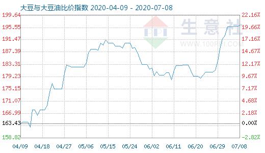 7月8日大豆與大豆油比價(jià)指數(shù)圖
