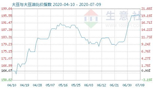 7月9日大豆與大豆油比價指數(shù)圖